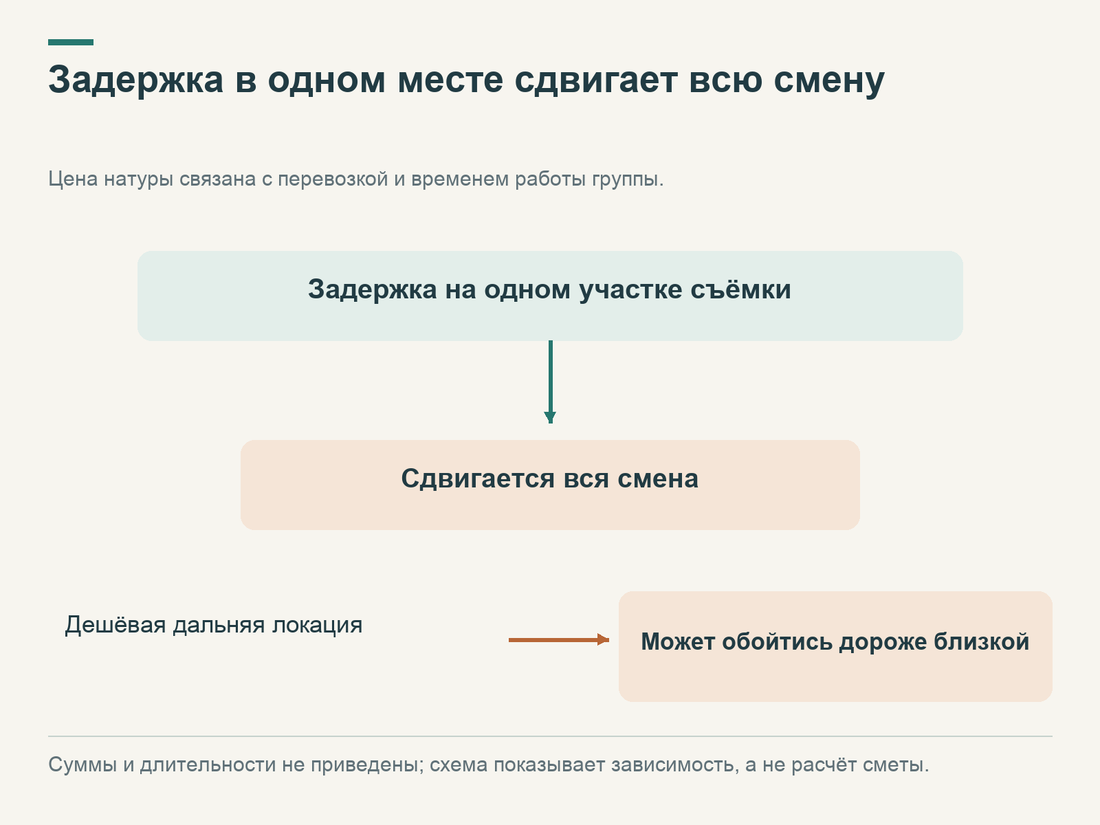 Задержка одного участка сдвигает съёмочную смену; удалённая дешёвая локация может оказаться дороже близкой.