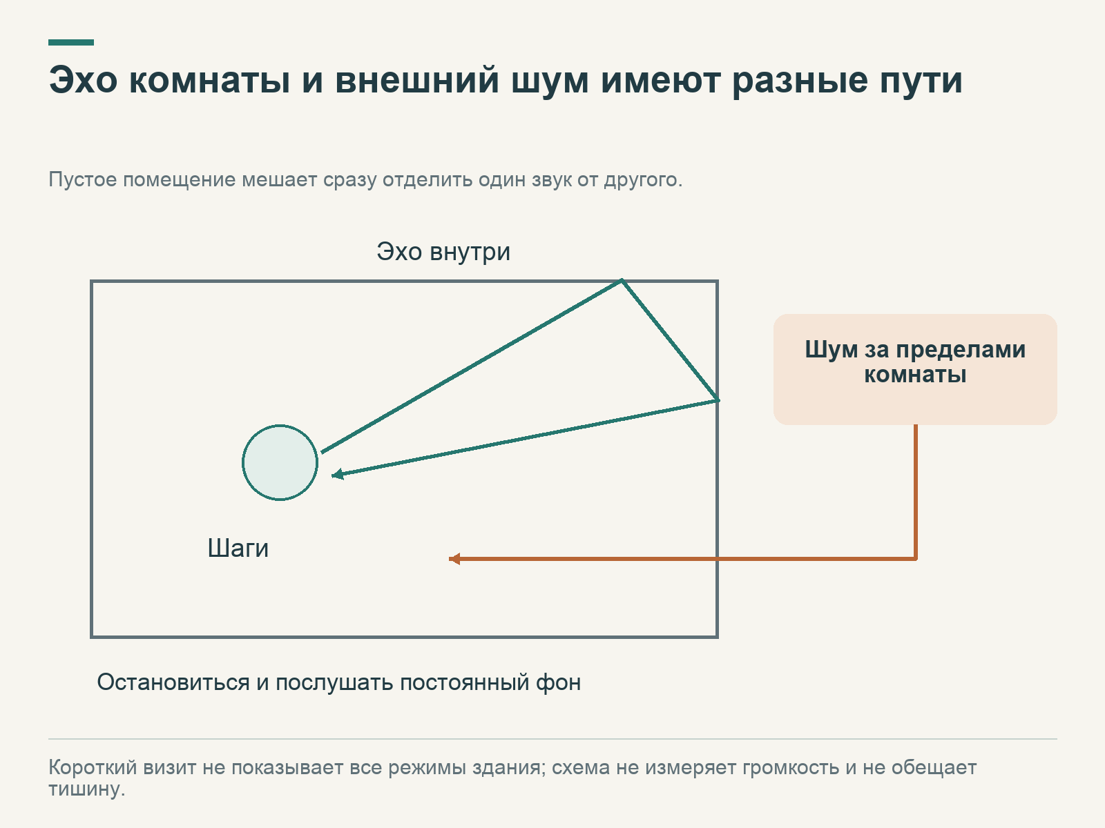 Внутри пустой комнаты отражаются шаги, а снаружи приходит фон здания; пауза помогает прислушаться к постоянному шуму.