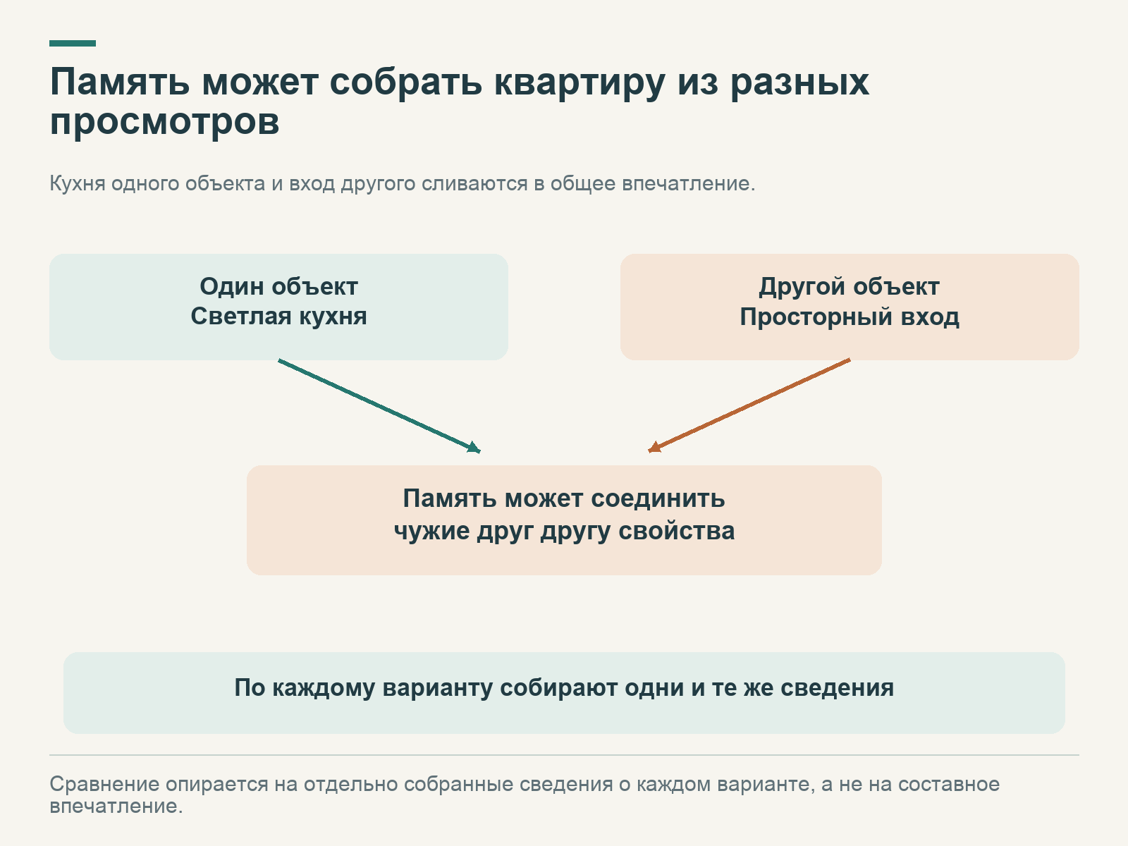 Светлая кухня одного объекта и просторный вход другого соединяются в памяти; сведения для сравнения сохраняют отдельно по каждому варианту.